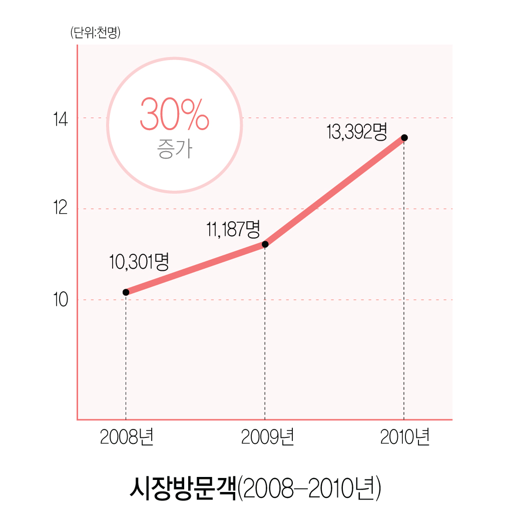 시장방문객