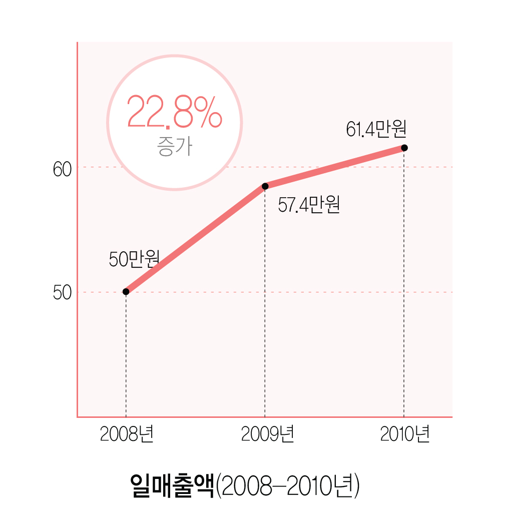 일매출액