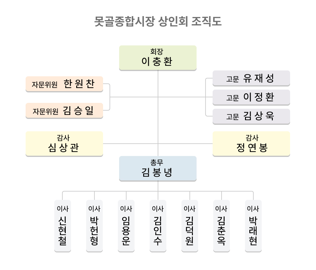 상인회조직도